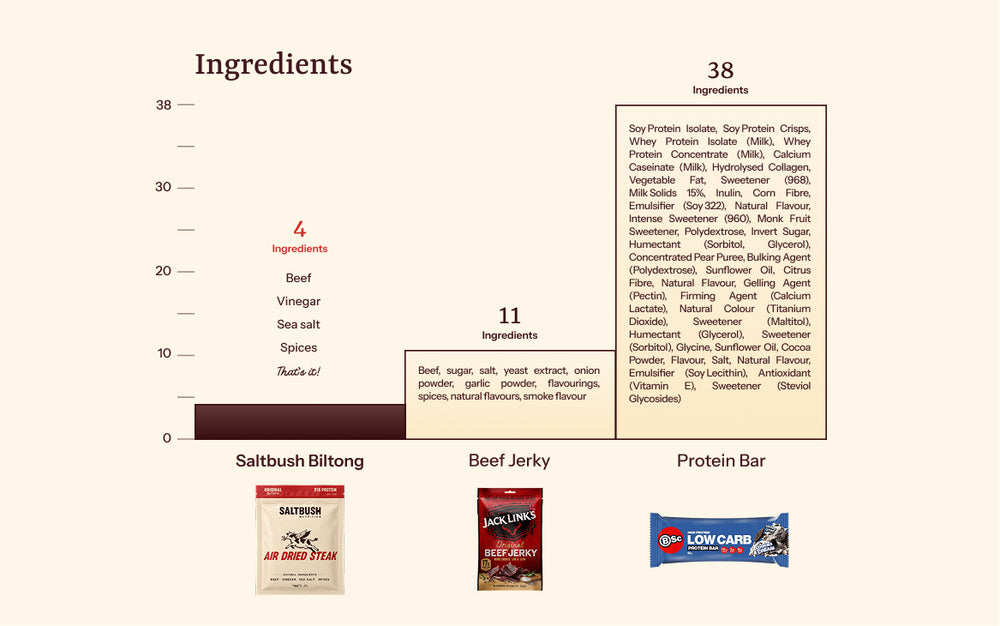 Ingredients list for various food products including Saltbush Biltong, Jack Link's Beef Jerky, and a protein bar.