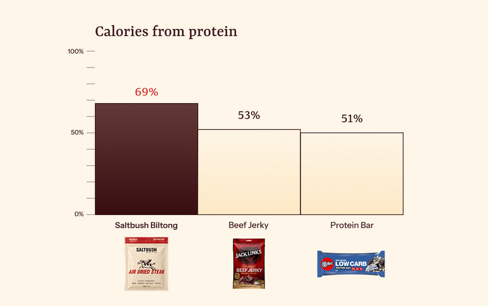 Bar chart showing calories from protein for Saltbush Biltong, Beef Jerky, and Protein Bar with corresponding product images below.