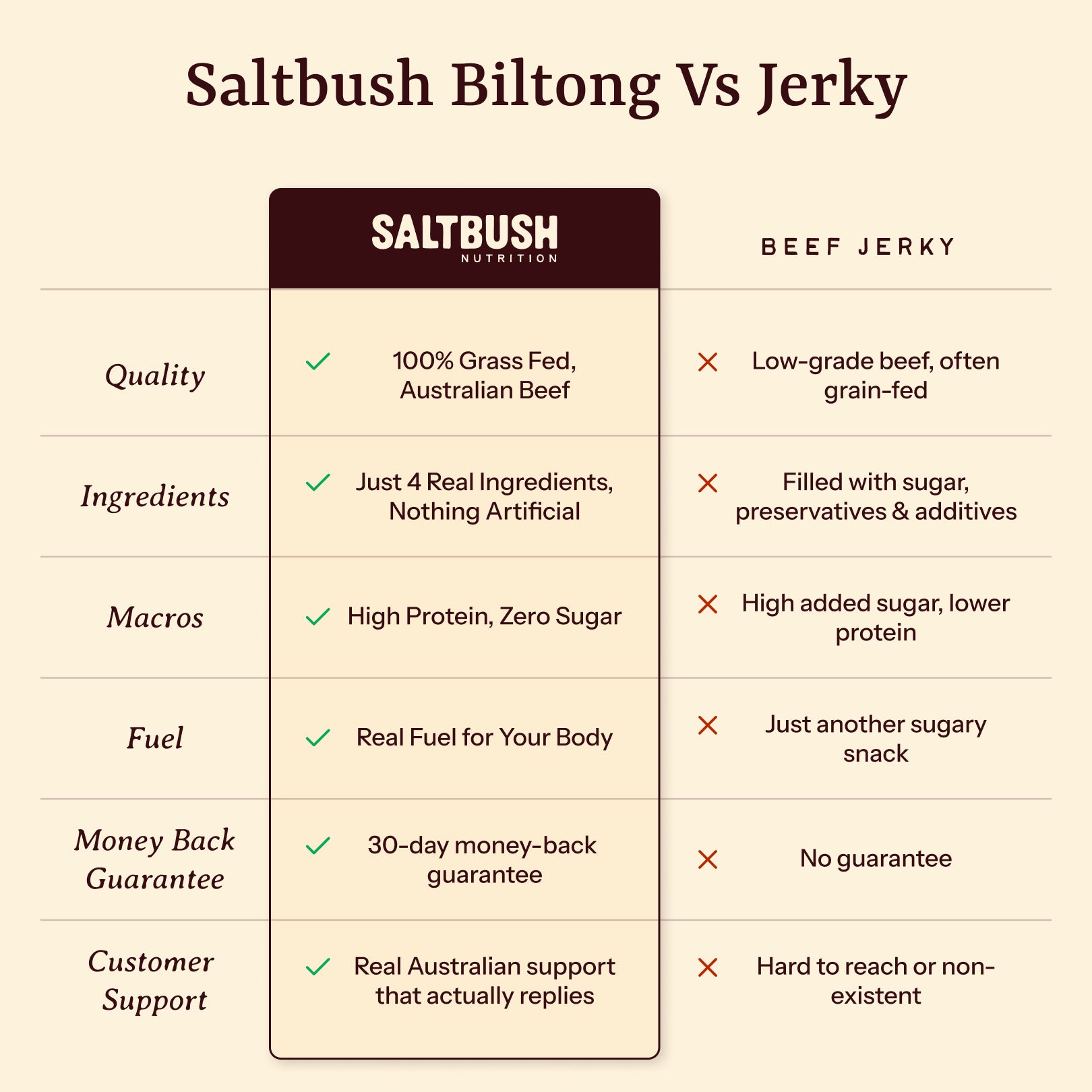 Comparison chart between Saltbush Nutrition Biltong and Beef Jerky